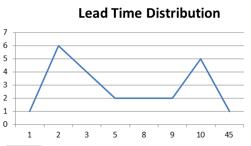 Lead Time Distribution